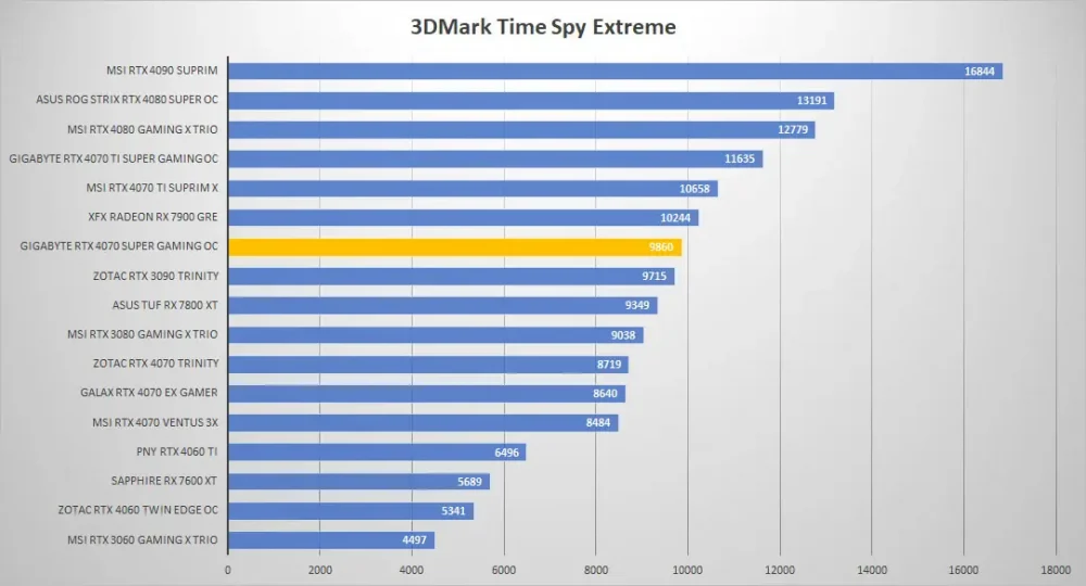 gigabyte rtx4070 super gaming oc 3dmark time extreme
