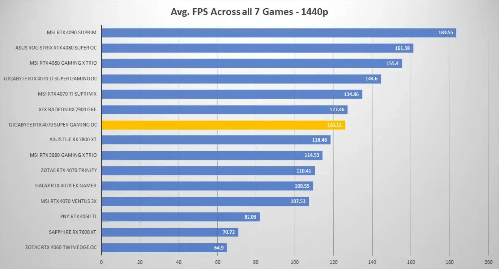 gigabyte rtx4070 super gaming oc all games 1440p