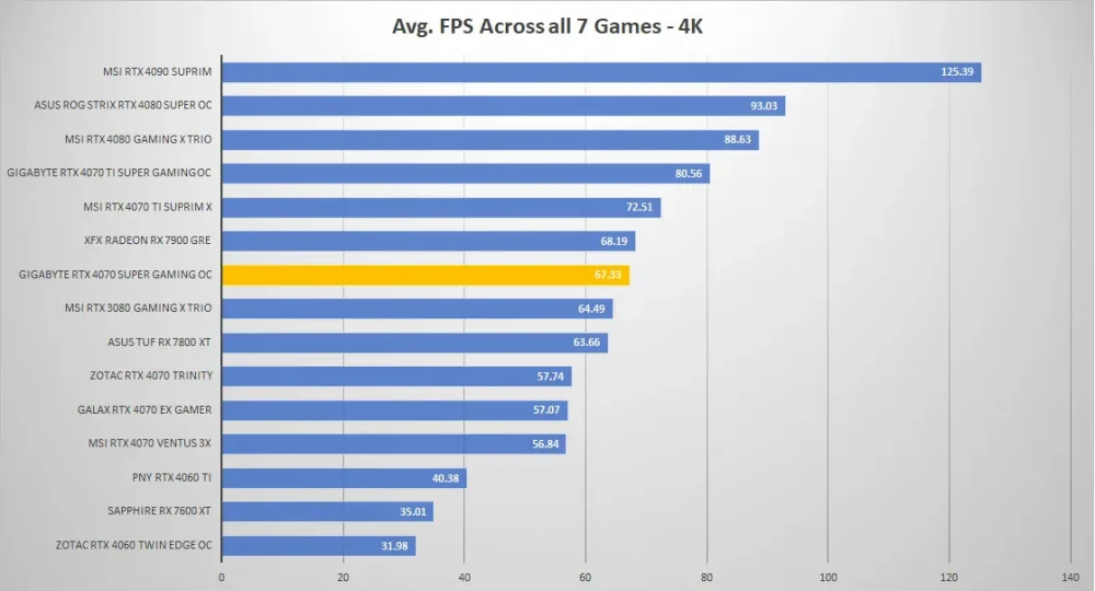 gigabyte rtx4070 super gaming oc all games 4k