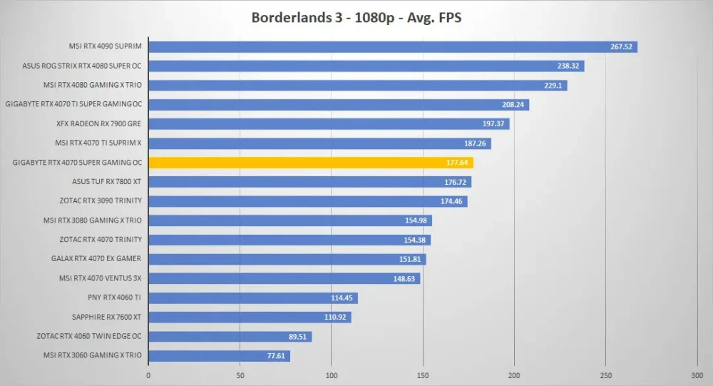 gigabyte rtx4070 super gaming oc borderlands3 1080p
