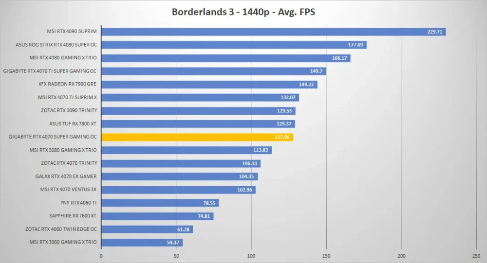 gigabyte rtx4070 super gaming oc borderlands3 1440p