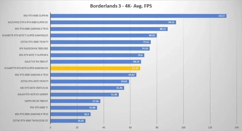 gigabyte rtx4070 super gaming oc borderlands3 4k