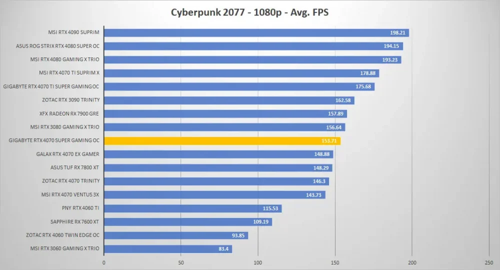 gigabyte rtx4070 super gaming oc cyberpunk 1080p