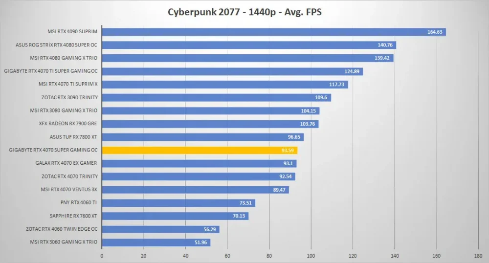 gigabyte rtx4070 super gaming oc cyberpunk 1440p