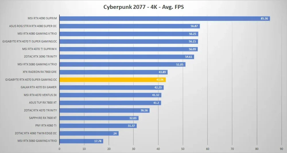 gigabyte rtx4070 super gaming oc cyberpunk 4k