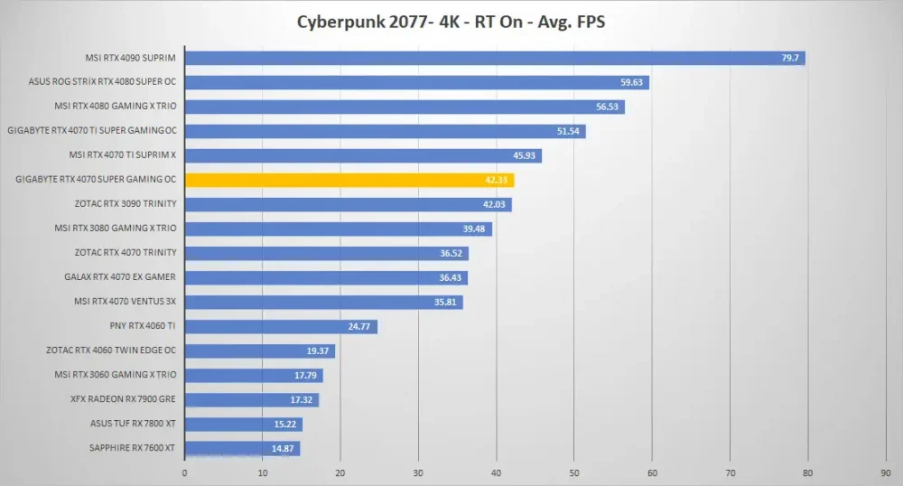 gigabyte rtx4070 super gaming oc cyberpunk 4k RTX
