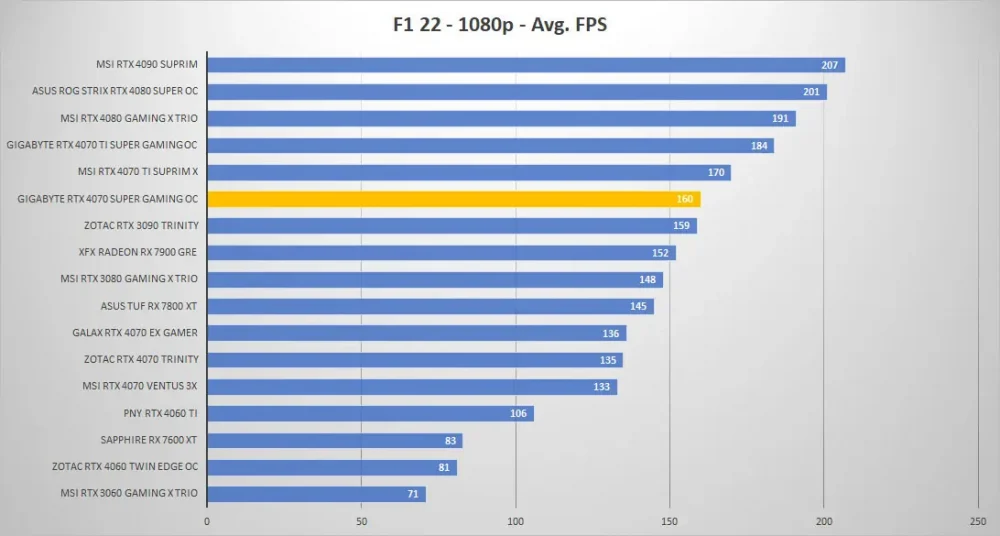 gigabyte rtx4070 super gaming oc f1 1080p