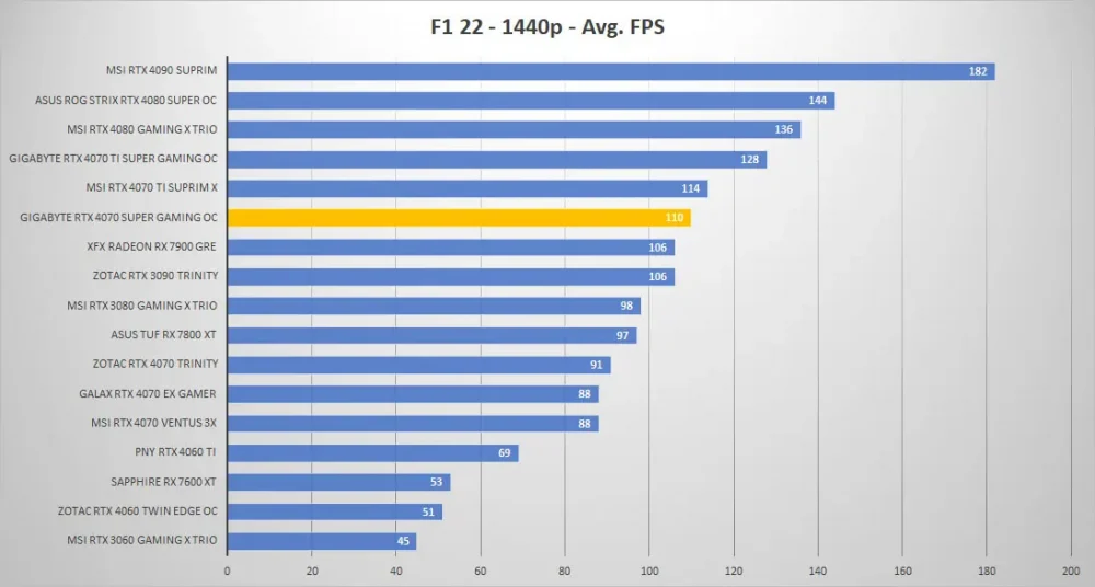 gigabyte rtx4070 super gaming oc f1 1440p