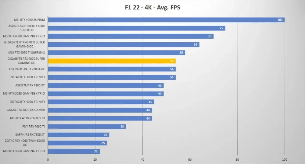 gigabyte rtx4070 super gaming oc f1 4k