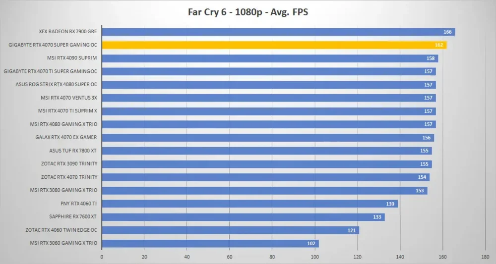 gigabyte rtx4070 super gaming oc farcry6 1080p