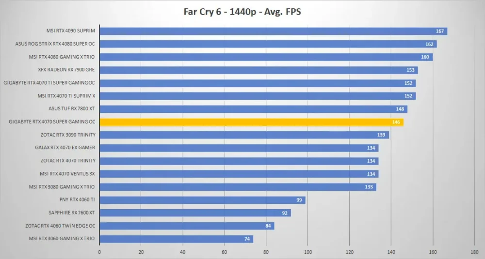 gigabyte rtx4070 super gaming oc farcry6 1440p