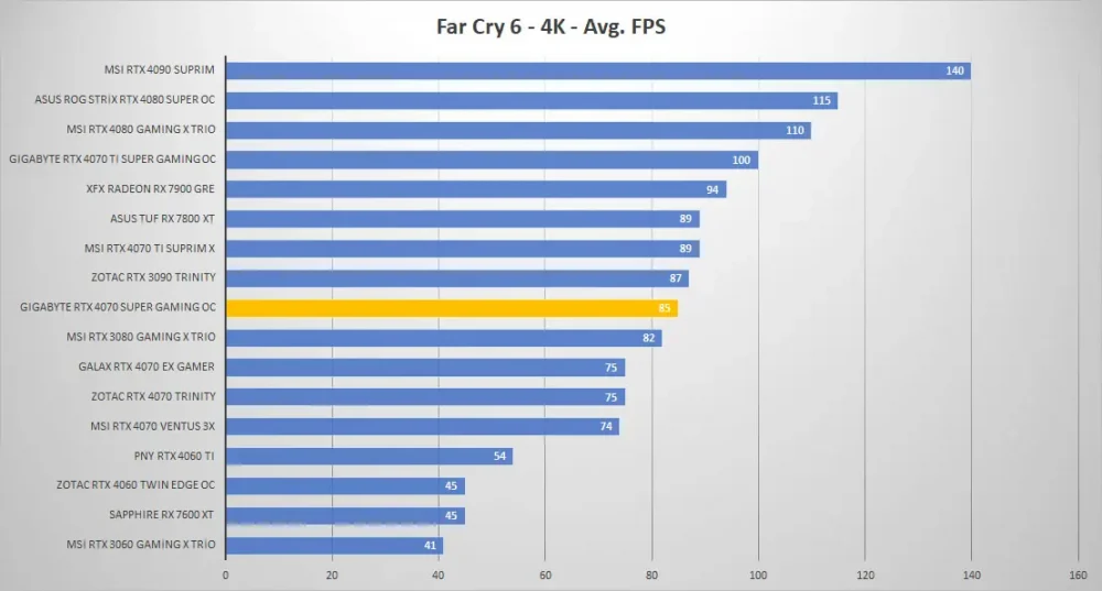 gigabyte rtx4070 super gaming oc farcry6 4k