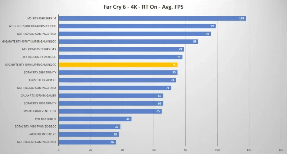 gigabyte rtx4070 super gaming oc farcry6 4k RTX