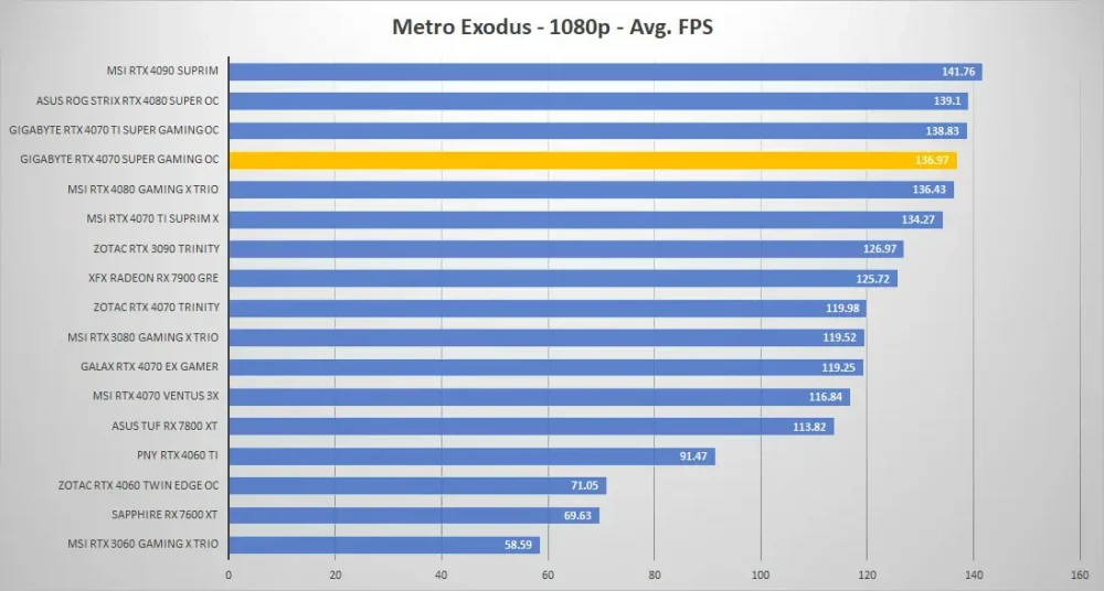 gigabyte rtx4070 super gaming oc metro 1080p