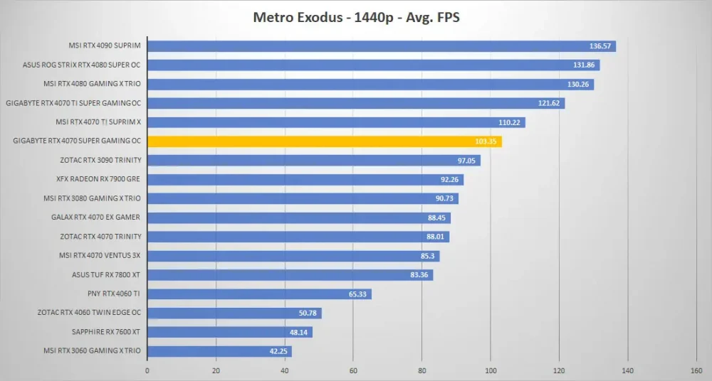 gigabyte rtx4070 super gaming oc metro 1440p