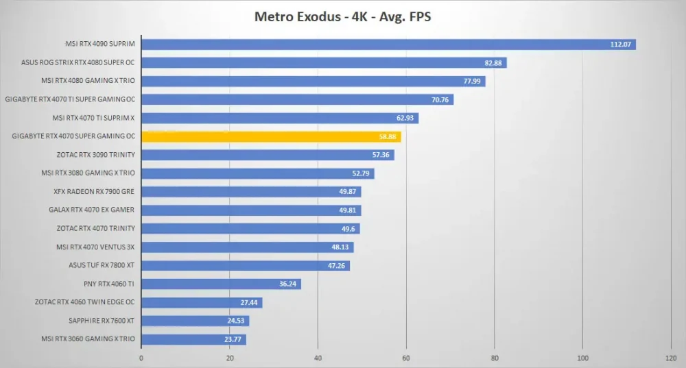 gigabyte rtx4070 super gaming oc metro 4k