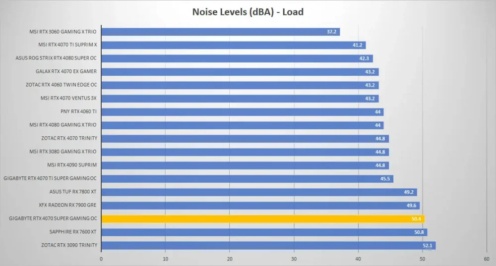 gigabyte rtx4070 super gaming oc noise load