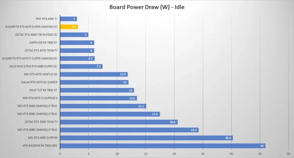 gigabyte rtx4070 super gaming oc power idle