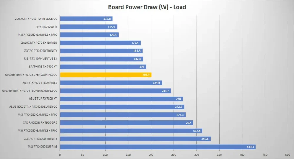 gigabyte rtx4070 super gaming oc power load
