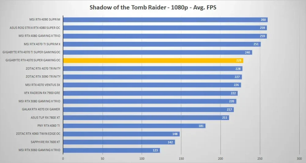 gigabyte rtx4070 super gaming oc shadow 1080p
