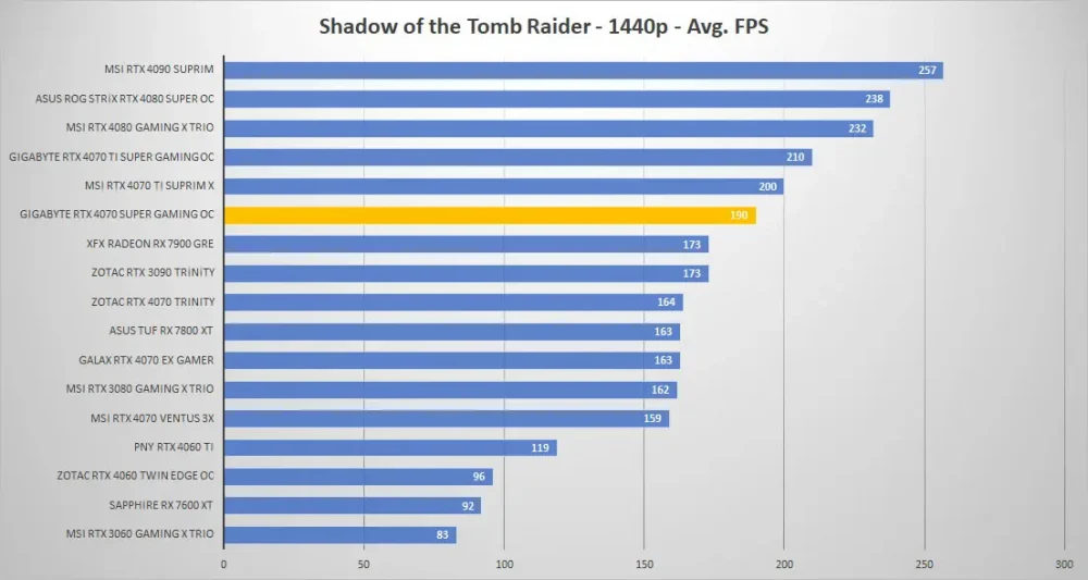 gigabyte rtx4070 super gaming oc shadow 1440p