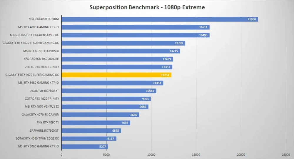 gigabyte rtx4070 super gaming oc sp 1080p
