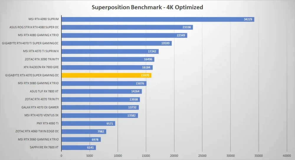 gigabyte rtx4070 super gaming oc sp 4k