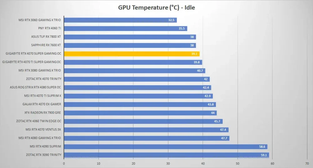 gigabyte rtx4070 super gaming oc temp idle