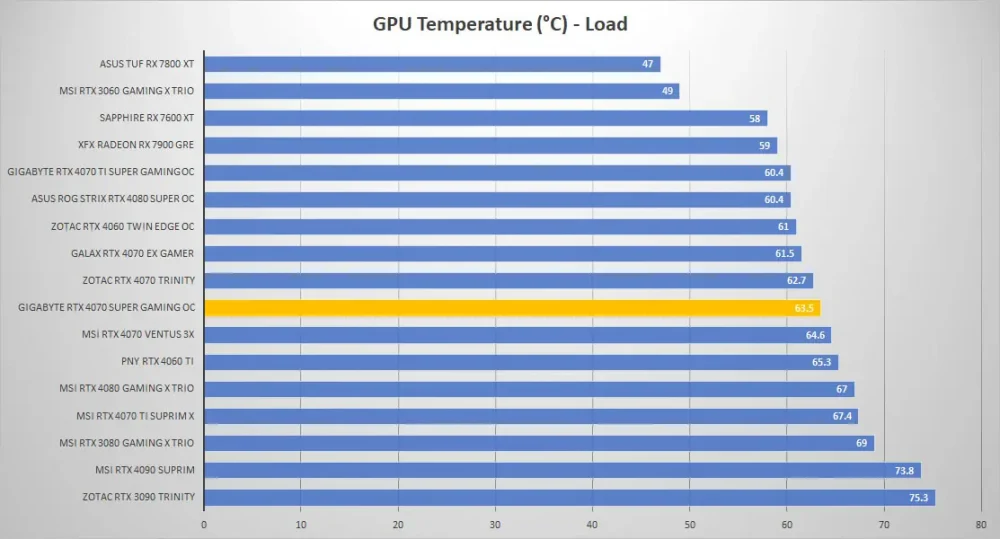 gigabyte rtx4070 super gaming oc temp load