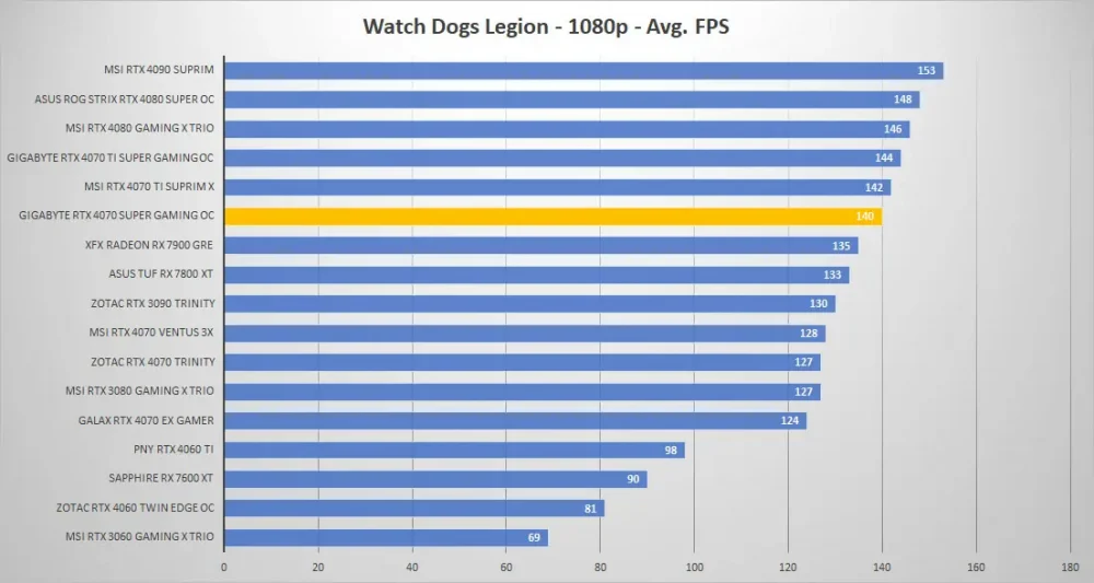 gigabyte rtx4070 super gaming oc watchdogs 1080p