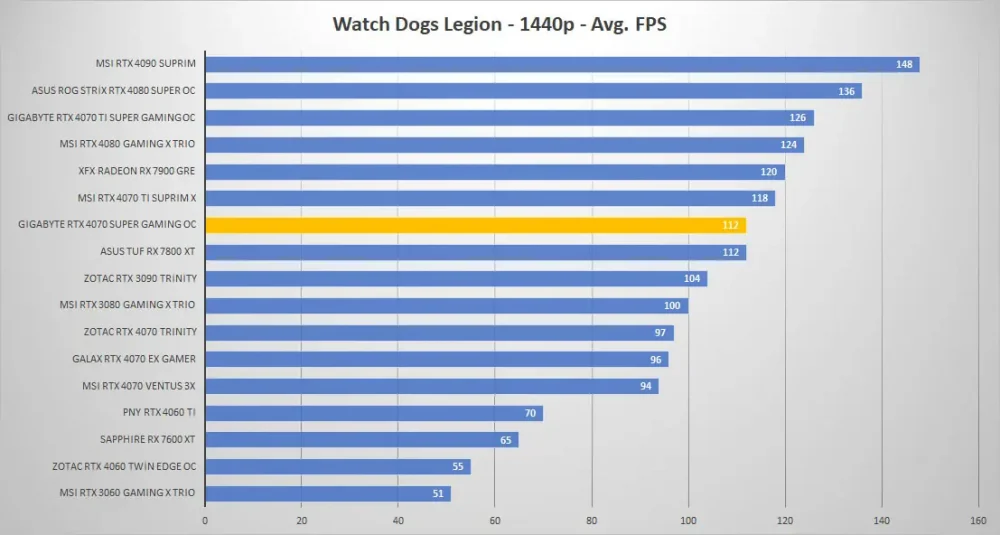 gigabyte rtx4070 super gaming oc watchdogs 1440p
