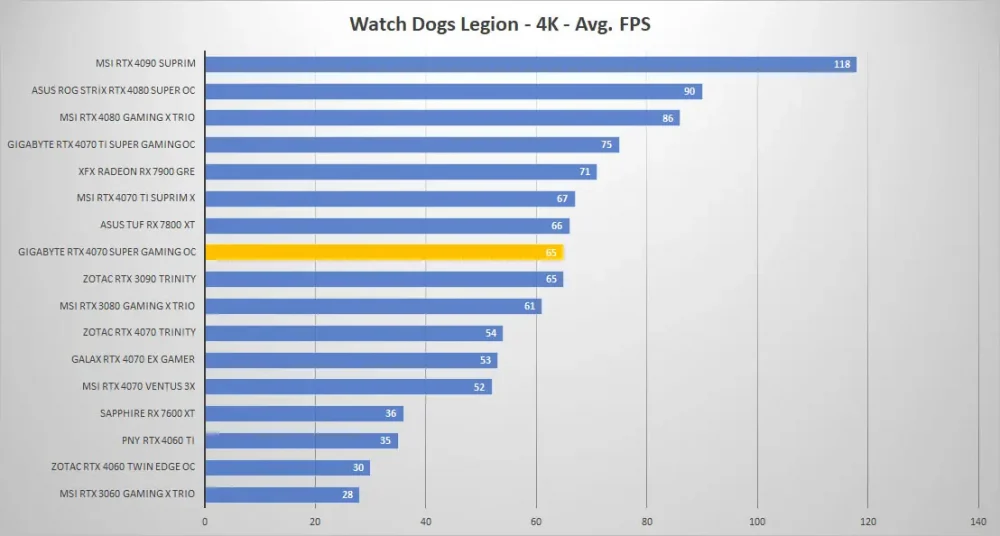 gigabyte rtx4070 super gaming oc watchdogs 4k