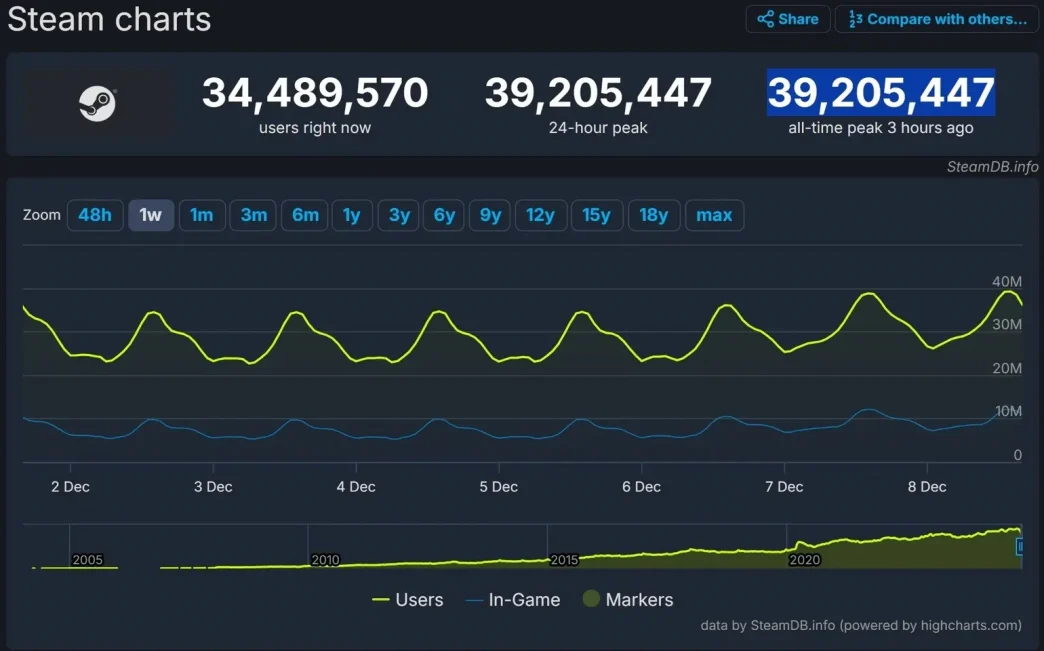 steam 39 million 4