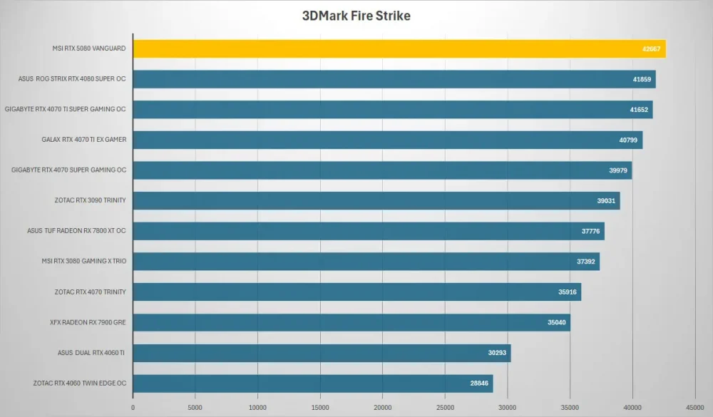 msi rtx5080 vanguard 3dmark fire strike