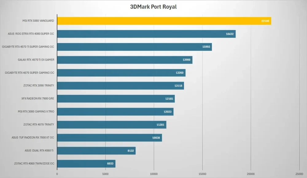 msi rtx5080 vanguard 3dmark port