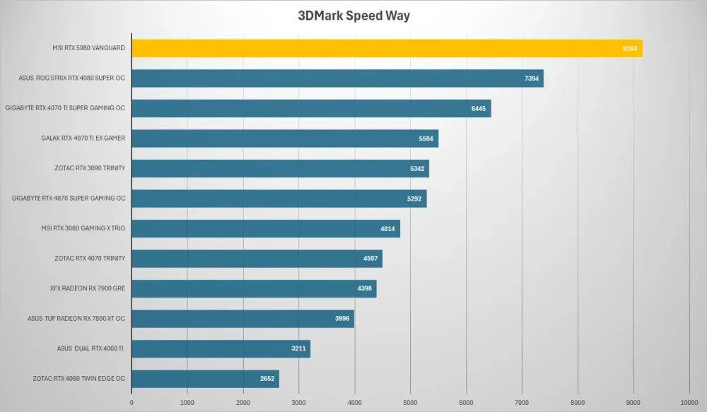 msi rtx5080 vanguard 3dmark speedway