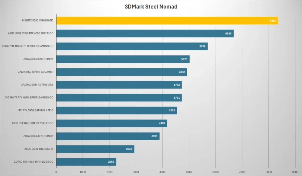 msi rtx5080 vanguard 3dmark steel nomad