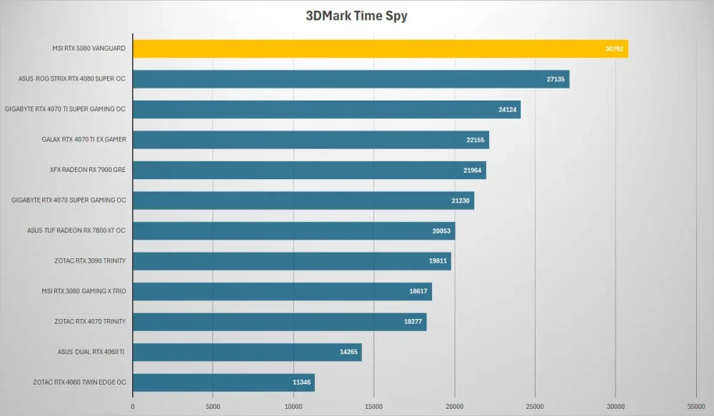 msi rtx5080 vanguard 3dmark timespy