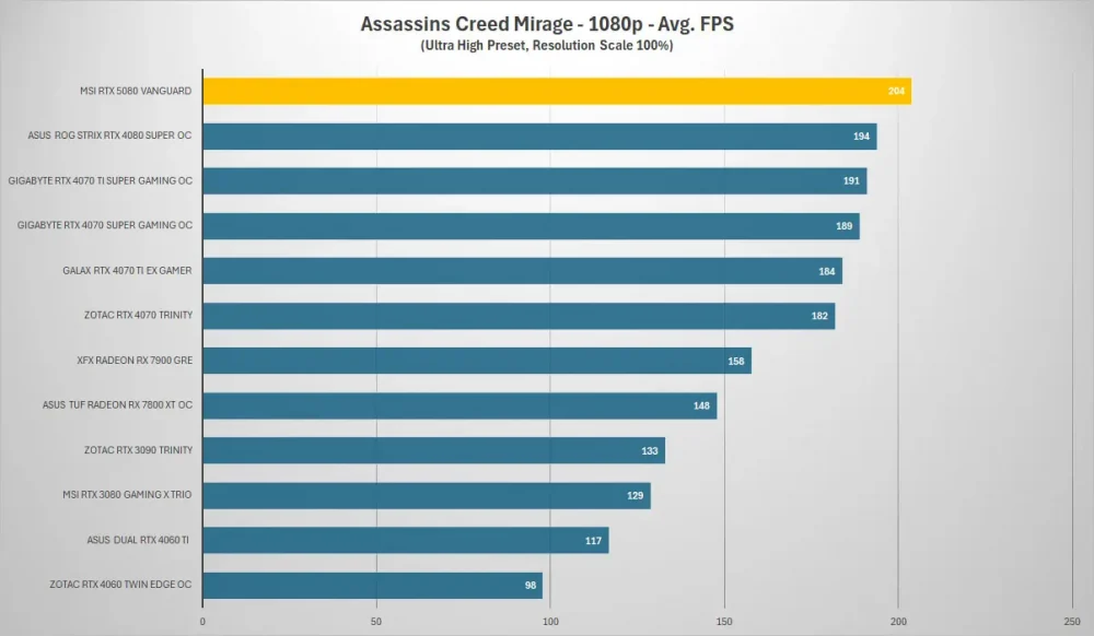 msi rtx5080 vanguard assassins creed 1080p