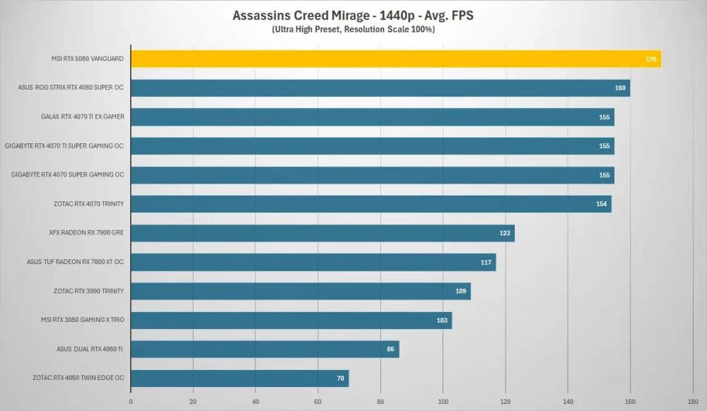 msi rtx5080 vanguard assassins creed 1440p
