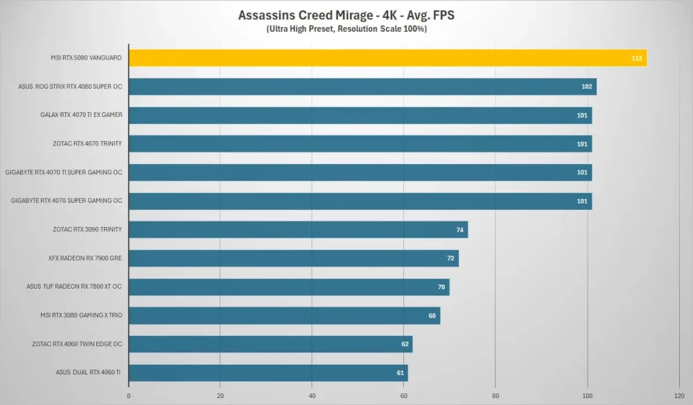 msi rtx5080 vanguard assassins creed 4k