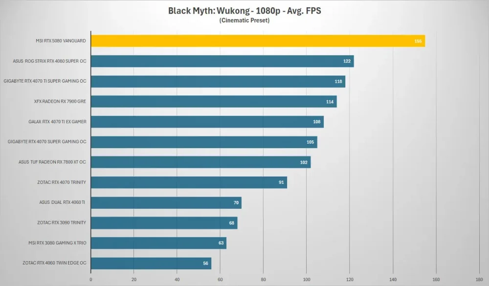 msi rtx5080 vanguard black myth 1080p
