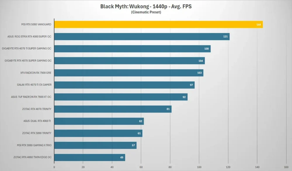 msi rtx5080 vanguard black myth 1440p