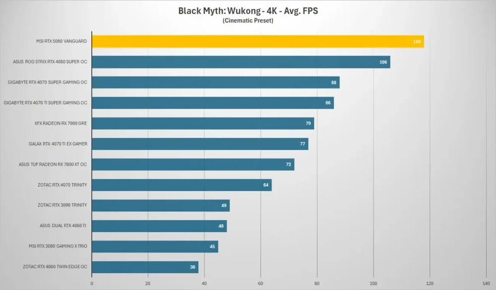 msi rtx5080 vanguard black myth 4k