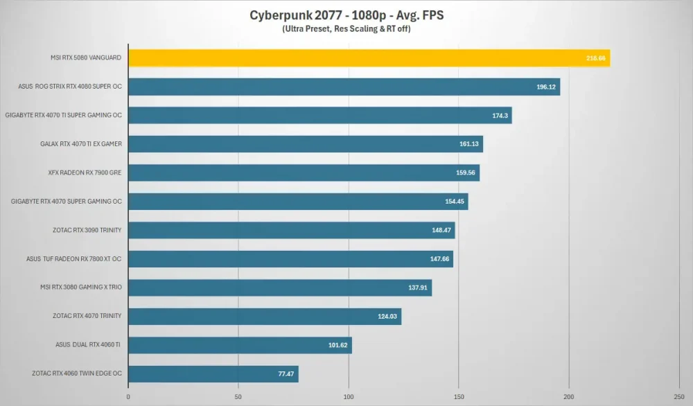 msi rtx5080 vanguard cyberpunk 1080p
