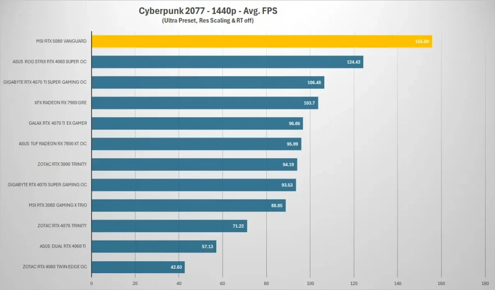 msi rtx5080 vanguard cyberpunk 1440p