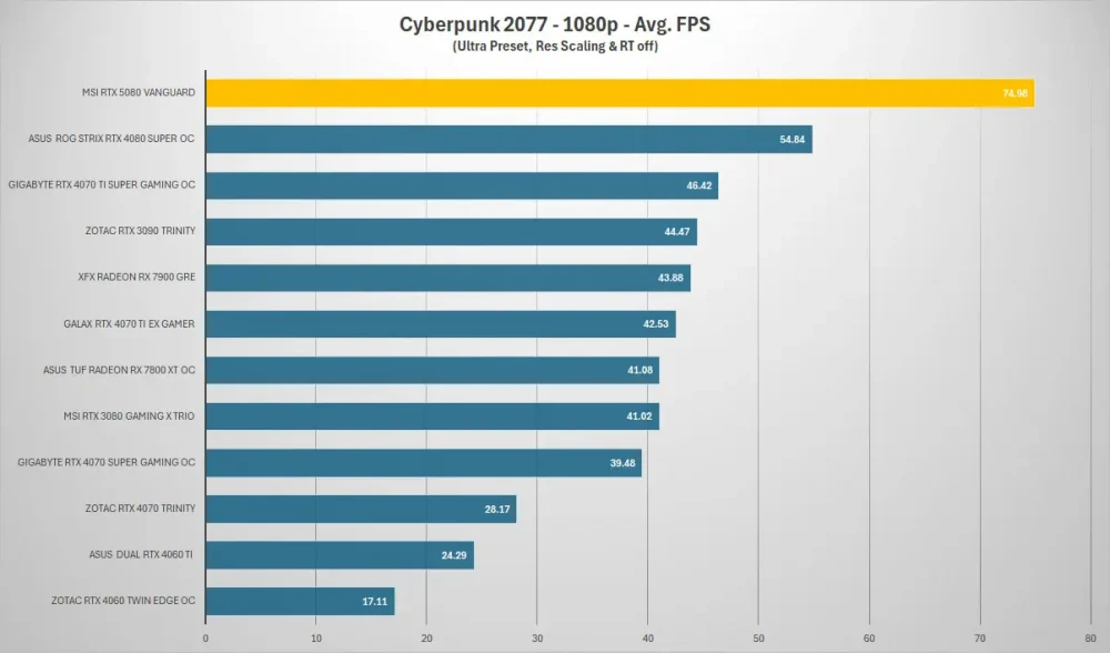 msi rtx5080 vanguard cyberpunk 4k