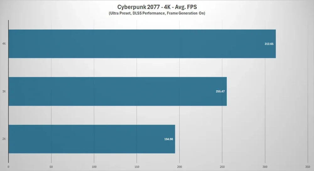 msi rtx5080 vanguard cyberpunk dlss4