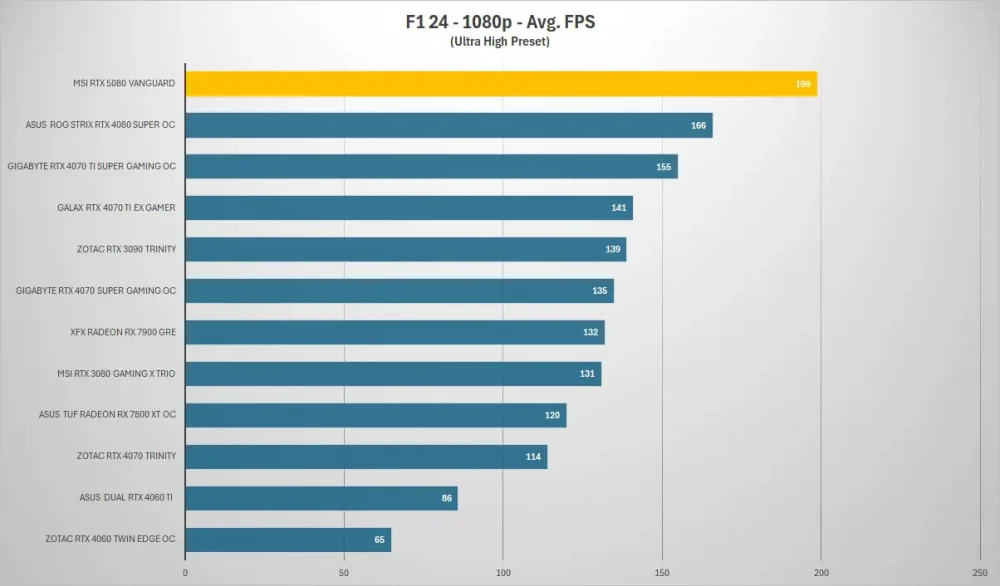 msi rtx5080 vanguard f1 1080p