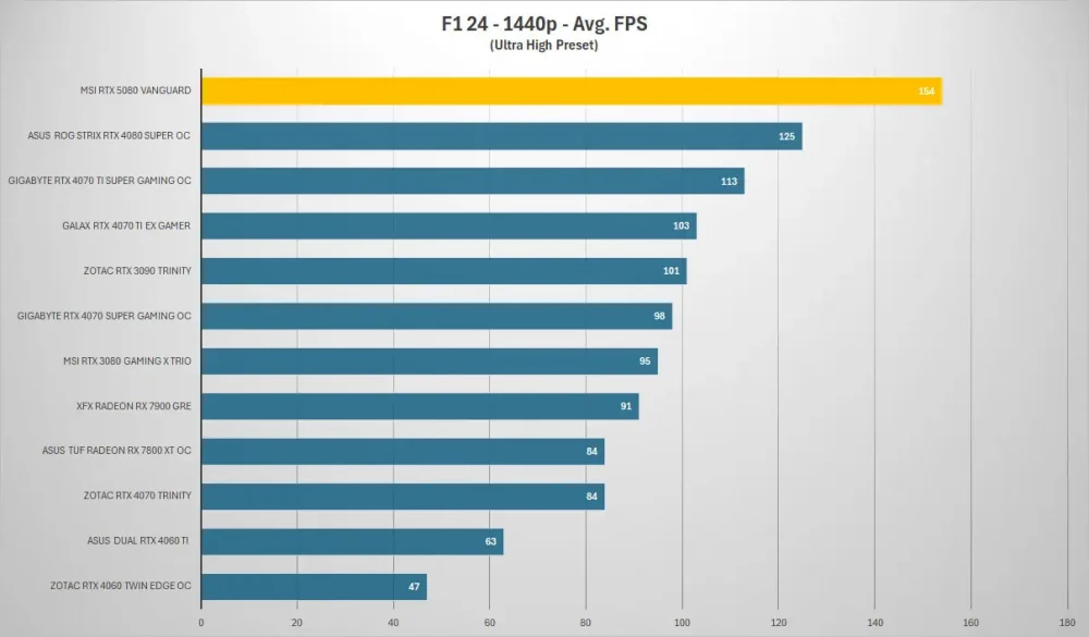 msi rtx5080 vanguard f1 1440p